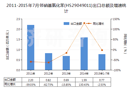 2011-2015年7月鄰硝基氯化苯(HS29049011)出口總額及增速統(tǒng)計(jì)